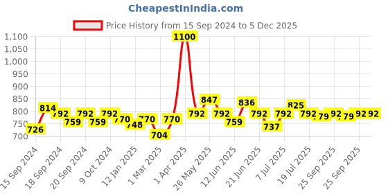 myntra.com Modelones UV LED Gel Nail Polish modelones Price History Graph from 15 Sep 2024 to 5 Dec 2025