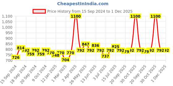 myntra.com Modelones UV LED Semi Permanent Gel Nail Polish modelones Price History Graph from 15 Sep 2024 to 1 Dec 2025