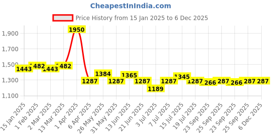 myntra.com Modelones UV Soak Off Gel Nail Polish 15ml - The Wizard of Oz 1707 modelones Price History Graph from 15 Jan 2025 to 6 Dec 2025