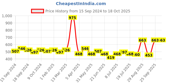 myntra.com Modelones UV/LED Soak-Off Varnish Gel Nail Polish 7ml -  Shade 8058 modelones Price History Graph from 15 Sep 2024 to 18 Oct 2025