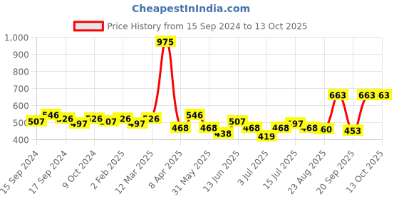 myntra.com Modelones UV/LED Soak-Off Varnish Gel Nail Polish 7ml -  Shade 8508 modelones Price History Graph from 15 Sep 2024 to 13 Oct 2025