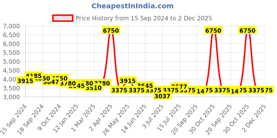 myntra.com Modelones Vinyl Record Solid Cream Gel Polish Palette modelones Price History Graph from 15 Sep 2024 to 2 Dec 2025