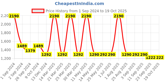 myntra.com MODERN CREW ACE LUXE Men Solid Relaxed Fit Joggers modern crew Price History Graph from 1 Sep 2024 to 18 Oct 2025