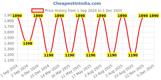 myntra.com MODERN CREW Ace Luxe Men Solid Relaxed Fit Sweatshirt modern crew Price History Graph from 1 Sep 2024 to 5 Dec 2025