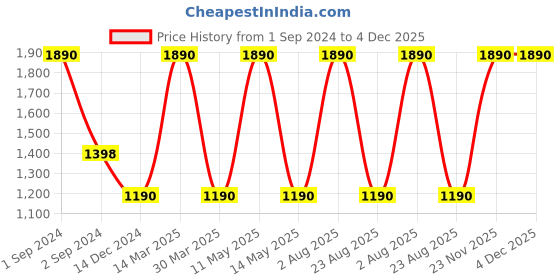 myntra.com MODERN CREW Ace Luxe Men Solid Relaxed Fit Sweatshirt modern crew Price History Graph from 1 Sep 2024 to 3 Dec 2025