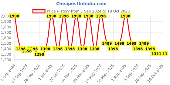 myntra.com MODERN CREW Cotton Comfy Heat Fusion Thermal Set modern crew Price History Graph from 1 Sep 2024 to 17 Oct 2025
