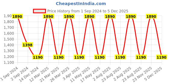 myntra.com MODERN CREW Men Ace Luxe Men Solid Relaxed Fit Sweatshirt modern crew Price History Graph from 1 Sep 2024 to 5 Dec 2025