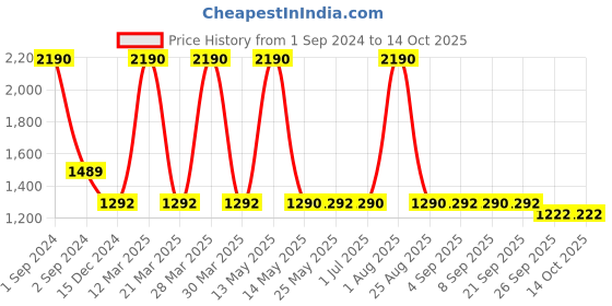 myntra.com MODERN CREW Men ACE Luxe Relaxed Fit Joggers modern crew Price History Graph from 1 Sep 2024 to 13 Oct 2025
