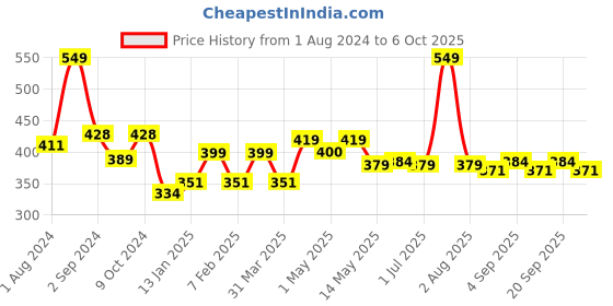 myntra.com MODERN CREW Men Cherry Premium Ultra Soft Micro Modal Short Trunks MC-ST-002-CL-BC modern crew Price History Graph from 1 Aug 2024 to 6 Oct 2025