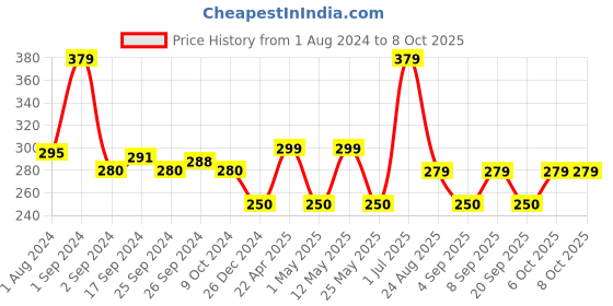 myntra.com MODERN CREW Men CoolSense Cotton Brief modern crew Price History Graph from 1 Aug 2024 to 8 Oct 2025