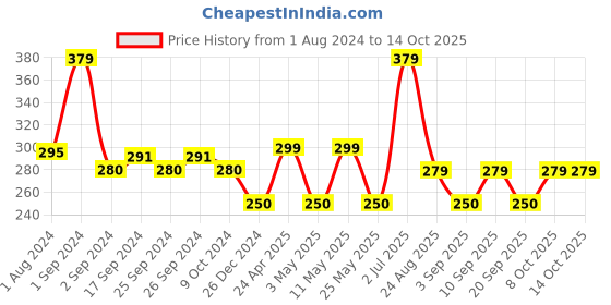 myntra.com MODERN CREW Men CoolSense Cotton Brief modern crew Price History Graph from 1 Aug 2024 to 14 Oct 2025