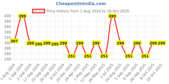 myntra.com MODERN CREW Men CoolSense Cotton Trunk modern crew Price History Graph from 1 Aug 2024 to 15 Oct 2025