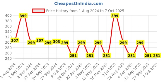 myntra.com MODERN CREW Men CoolSense Cotton Trunk modern crew Price History Graph from 1 Aug 2024 to 7 Oct 2025