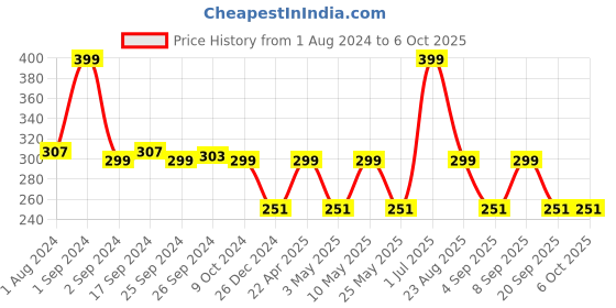 myntra.com MODERN CREW Men CoolSense Cotton Trunk modern crew Price History Graph from 1 Aug 2024 to 4 Oct 2025