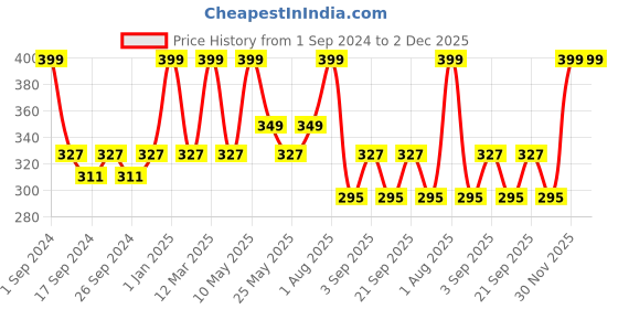 myntra.com MODERN CREW Men CoolSense Cotton Vest modern crew Price History Graph from 1 Sep 2024 to 2 Dec 2025