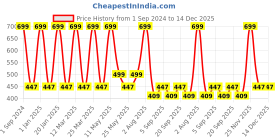 myntra.com MODERN CREW Men Men Premium Cotton Boxers MC-BX-002-OB-CB-S modern crew Price History Graph from 1 Sep 2024 to 14 Dec 2025