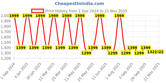 myntra.com MODERN CREW Men Mid Rise Anti-Microbial Track Pant modern crew Price History Graph from 1 Sep 2024 to 21 Nov 2025