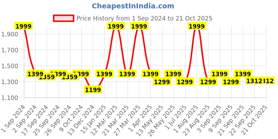 myntra.com MODERN CREW Men Mid-Rise Lounge Joggers modern crew Price History Graph from 1 Sep 2024 to 21 Oct 2025