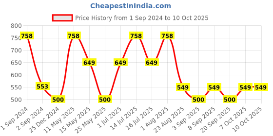 myntra.com MODERN CREW Men Pack of 2 CoolSense Cotton Briefs modern crew Price History Graph from 1 Sep 2024 to 9 Oct 2025