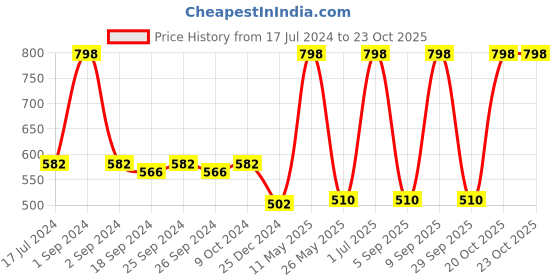 myntra.com MODERN CREW Men Pack of 2 CoolSense Cotton Trunks modern crew Price History Graph from 17 Jul 2024 to 22 Oct 2025