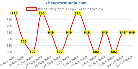 myntra.com MODERN CREW Men Pack of 2 CoolSense Cotton Trunks modern crew Price History Graph from 1 Sep 2024 to 22 Oct 2025
