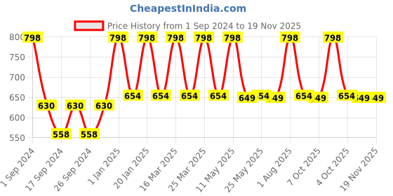 myntra.com MODERN CREW Men Pack of 2 CoolSense Cotton Vests modern crew Price History Graph from 1 Sep 2024 to 19 Nov 2025