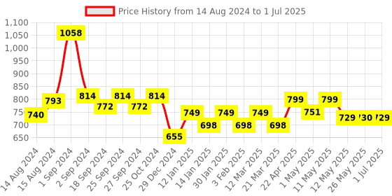 myntra.com MODERN CREW Men Pack of 2 Premium Micro Modal Briefs modern crew Price History Graph from 14 Aug 2024 to 1 Jul 2025