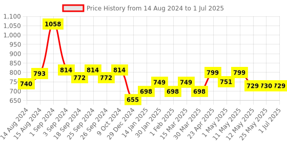 myntra.com MODERN CREW Men Pack of 2 Premium Micro Modal Briefs MC2-B-002-CL-JB-NP modern crew Price History Graph from 14 Aug 2024 to 1 Jul 2025
