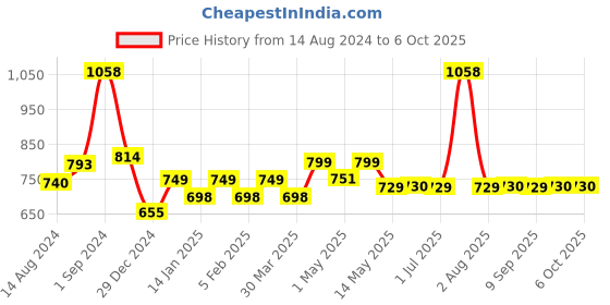 myntra.com MODERN CREW Men Pack of 2 Premium Micro Modal Briefs MC2-B-002-CL-NP-QR modern crew Price History Graph from 14 Aug 2024 to 5 Oct 2025