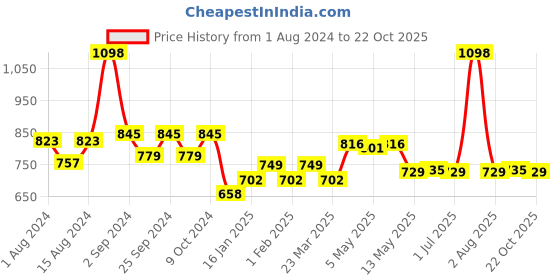 myntra.com MODERN CREW Men Pack of 2 Premium Micro Modal Short Trunks MC2-ST-002-CL-BL-TG-S modern crew Price History Graph from 1 Aug 2024 to 22 Oct 2025