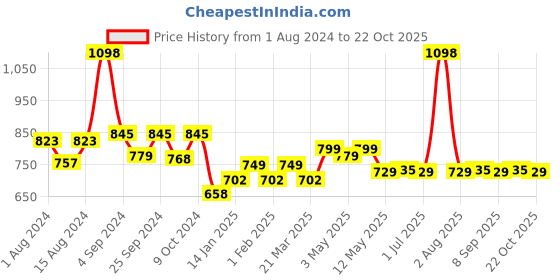 myntra.com MODERN CREW Men Pack of 2 Premium Micro Modal Short Trunks MC2-ST-002-CL-NP-QR-S modern crew Price History Graph from 1 Aug 2024 to 22 Oct 2025