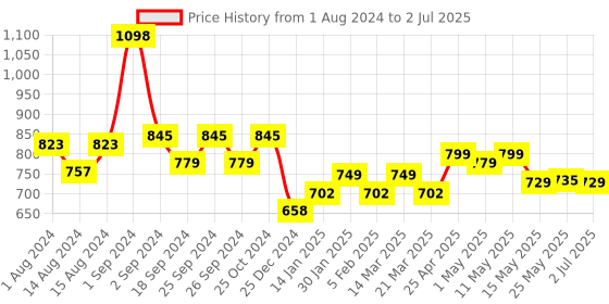myntra.com MODERN CREW Men Pack of 2 Premium Micro Modal Short Trunks MC2-ST-002-CL-NP-WT-S modern crew Price History Graph from 1 Aug 2024 to 2 Jul 2025