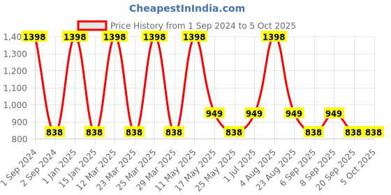 myntra.com MODERN CREW Men Pack of 2 Premium Modal Briefs modern crew Price History Graph from 1 Sep 2024 to 4 Oct 2025