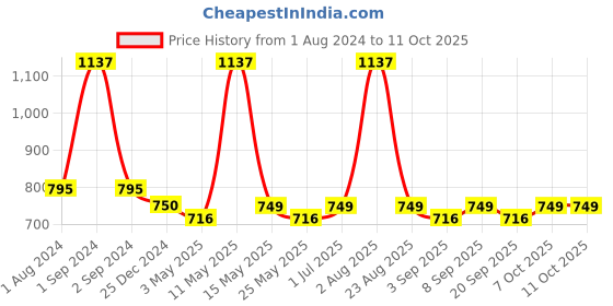 myntra.com MODERN CREW Men Pack of 3 CoolSense Cotton Briefs modern crew Price History Graph from 1 Aug 2024 to 11 Oct 2025