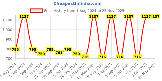 myntra.com MODERN CREW Men Pack of 3 CoolSense Cotton Briefs Underwear modern crew Price History Graph from 1 Aug 2024 to 24 Nov 2025