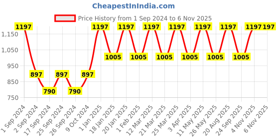 myntra.com MODERN CREW Men Pack of 3 CoolSense Cotton Vests modern crew Price History Graph from 1 Sep 2024 to 5 Nov 2025