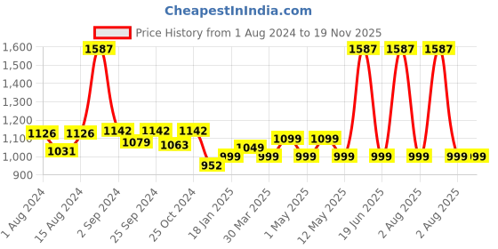 myntra.com MODERN CREW Men Pack of 3 Premium Micro Modal Briefs modern crew Price History Graph from 1 Aug 2024 to 18 Nov 2025