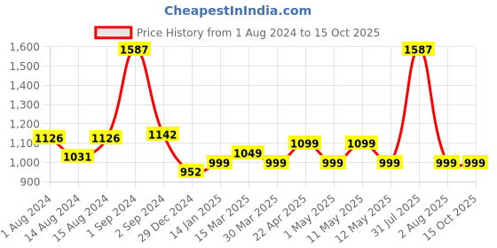 myntra.com MODERN CREW Men Pack of 3 Premium Micro Modal Briefs - MC3-B-002-CL-BL-TG-QR modern crew Price History Graph from 1 Aug 2024 to 14 Oct 2025