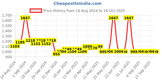 myntra.com MODERN CREW Men Pack of 3 Premium Micro Modal Short Trunks MC3-ST-002-CL-EG-WR-WT-S modern crew Price History Graph from 14 Aug 2024 to 18 Oct 2025