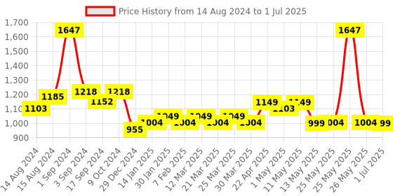 myntra.com MODERN CREW Men Pack of 3 Premium Micro Modal Trunks MC3-T-002-CL-JB-NP-QR-S modern crew Price History Graph from 14 Aug 2024 to 1 Jul 2025