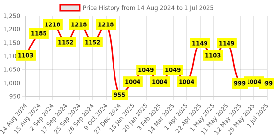 myntra.com MODERN CREW Men Pack of 3 Premium Micro Modal Trunks MC3-T-002-CL-JB-WT-BL-S modern crew Price History Graph from 14 Aug 2024 to 1 Jul 2025