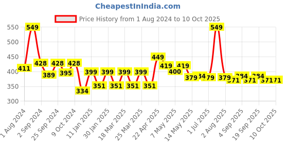myntra.com Modern Crew Men Premium Micro Modal Short Trunks MC-ST-002-CL-EG-S modern crew Price History Graph from 1 Aug 2024 to 10 Oct 2025