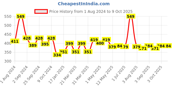myntra.com MODERN CREW Men Premium Micro Modal Short Trunks MC-ST-002-CL-LW modern crew Price History Graph from 1 Aug 2024 to 8 Oct 2025