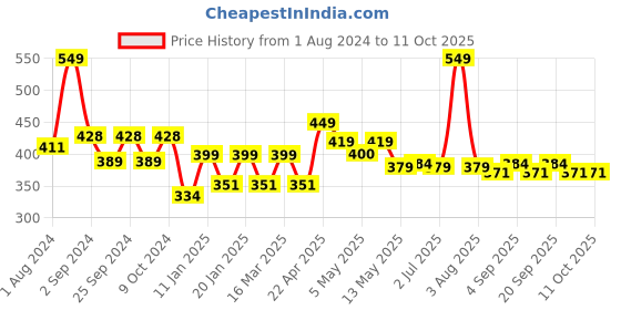myntra.com MODERN CREW Men Premium Micro Modal Short Trunks MC-ST-002-CL-WR-S modern crew Price History Graph from 1 Aug 2024 to 10 Oct 2025