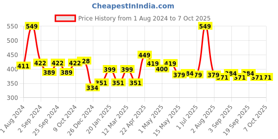 myntra.com MODERN CREW Men Premium Micro Modal Trunks MC-T-002-CL-LW modern crew Price History Graph from 1 Aug 2024 to 7 Oct 2025