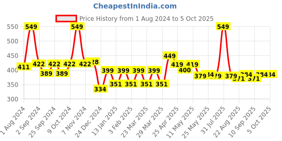 myntra.com MODERN CREW Men Premium Micro Modal Trunks MC-T-002-CL-QR-S-Quarry modern crew Price History Graph from 1 Aug 2024 to 5 Oct 2025