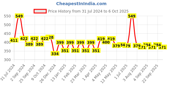 myntra.com MODERN CREW Men Premium Micro Modal Trunks MC-T-002-CL-WR-S modern crew Price History Graph from 31 Jul 2024 to 6 Oct 2025