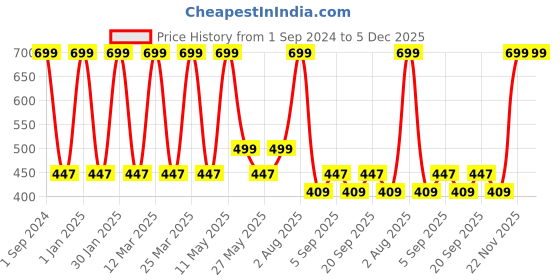 myntra.com MODERN CREW Men Printed Men Premium Cotton Boxers MC-BX-002-OB-FP-S modern crew Price History Graph from 1 Sep 2024 to 5 Dec 2025