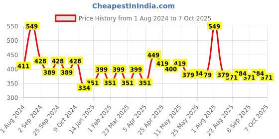 myntra.com MODERN CREW Men Quarry Premium Micro Modal Short Trunks MC-ST-002-CL-QR-S modern crew Price History Graph from 1 Aug 2024 to 7 Oct 2025