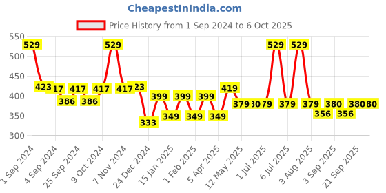 myntra.com MODERN CREW Men Solid Premium Micro Modal Briefs MC-B-002-CL-BC modern crew Price History Graph from 1 Sep 2024 to 4 Oct 2025